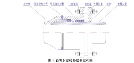 旋轉密封圈的安裝位置