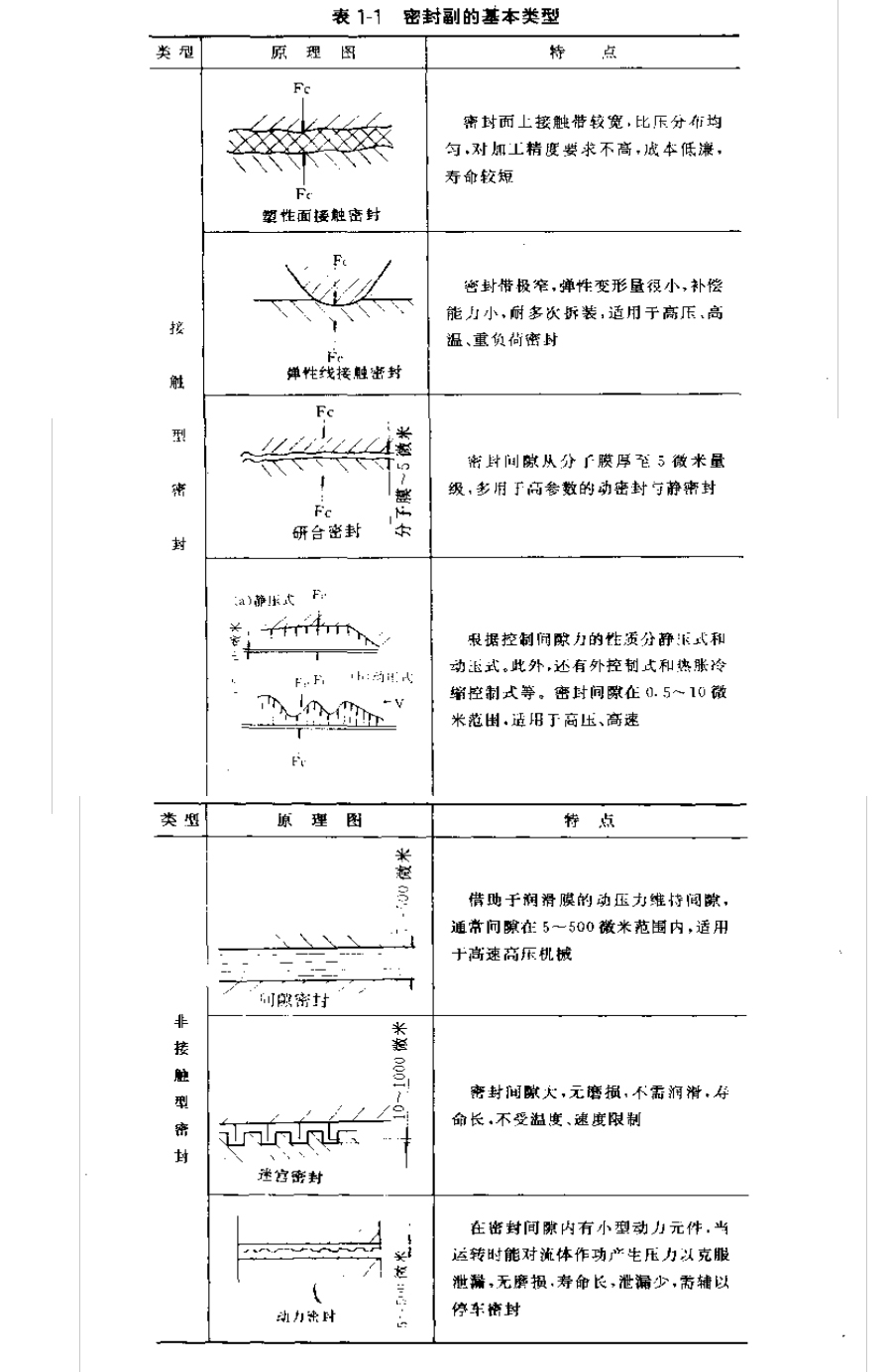 密封副的基本類(lèi)型