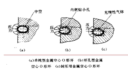 金屬空心o型密封圈類型分類及應用?