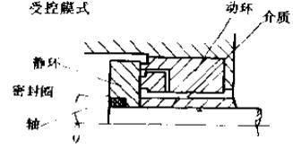 受控膜式機(jī)械密封件