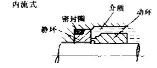 內(nèi)流式機(jī)械密封件