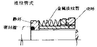 波紋管式機(jī)械密封件