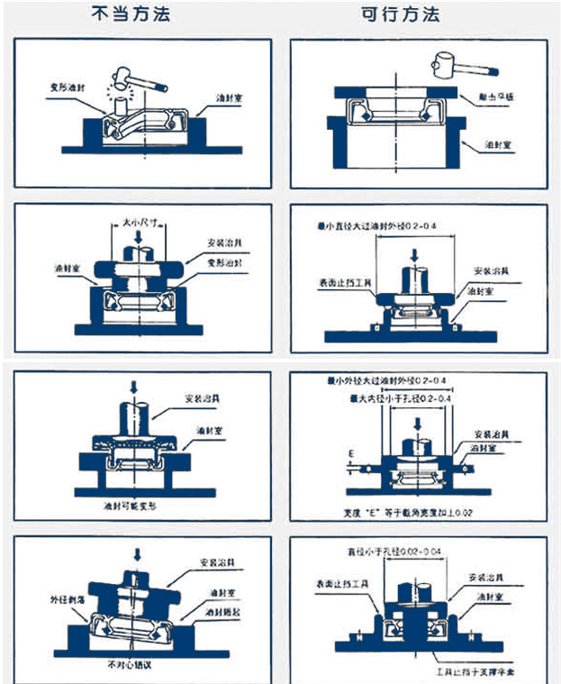 油封的正確安裝與錯(cuò)誤的安裝方法對(duì)比（圖）