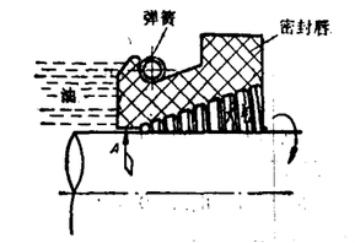 具有回流效果的U型密封圈DUL的密封結(jié)構(gòu)圈