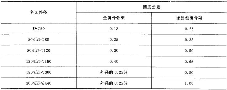 采煤機(jī)油封的外徑圓度標(biāo)準(zhǔn)尺寸偏差規(guī)格表