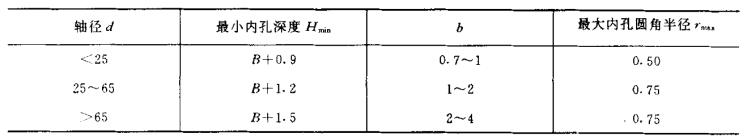 采煤機(jī)油封的內(nèi)孔深度標(biāo)準(zhǔn)尺寸規(guī)格表2（單位mm）