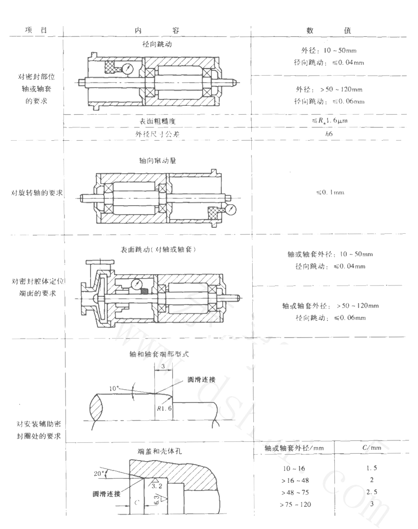 普通工況的泵用機械密封件軸（或軸套）和端蓋的精度要求東晟密封件