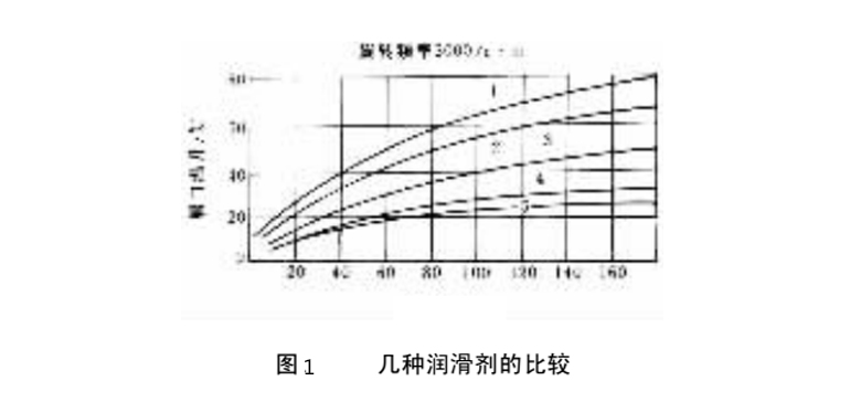 橡膠油封的幾種潤滑劑的比較曲線圖