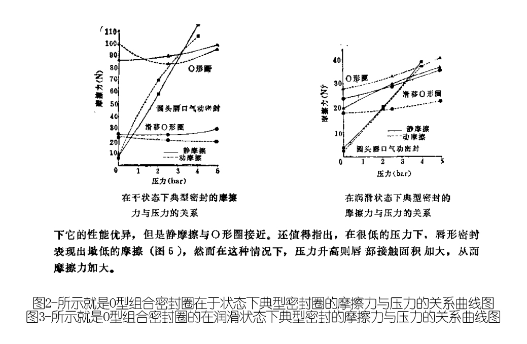 O型組合密封圈在于狀態(tài)下典型密封圈的摩擦力與壓力的關(guān)系曲線圖及潤滑狀態(tài)下典型密封的摩擦力與壓力的關(guān)系曲線圖