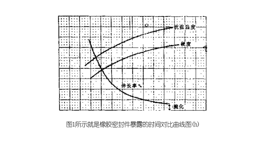 橡膠密封件暴露的時(shí)間對(duì)比曲線圖