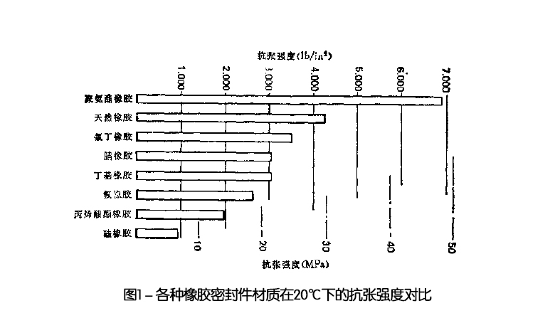 各種橡膠密封件材質(zhì)在20℃下的抗張強度對比