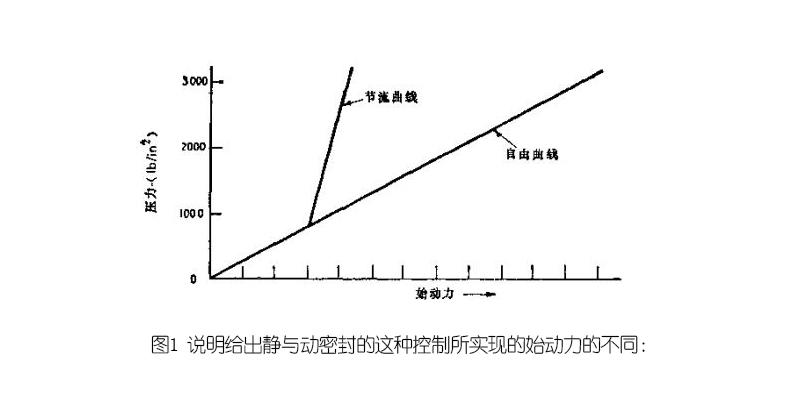 說明給出靜與動(dòng)密封的這種控制所實(shí)現(xiàn)的始動(dòng)力的不同