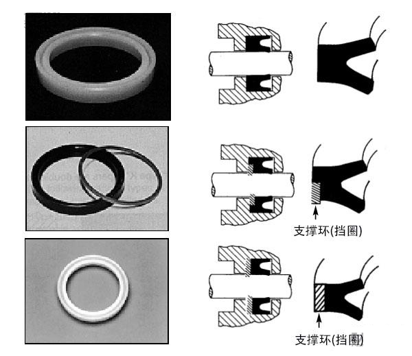 常見的活塞桿密封件形式