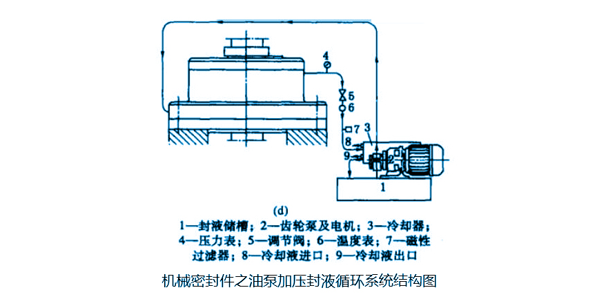 機械密封件的油泵加壓封液循環(huán)輔助系統(tǒng)類型結構圖