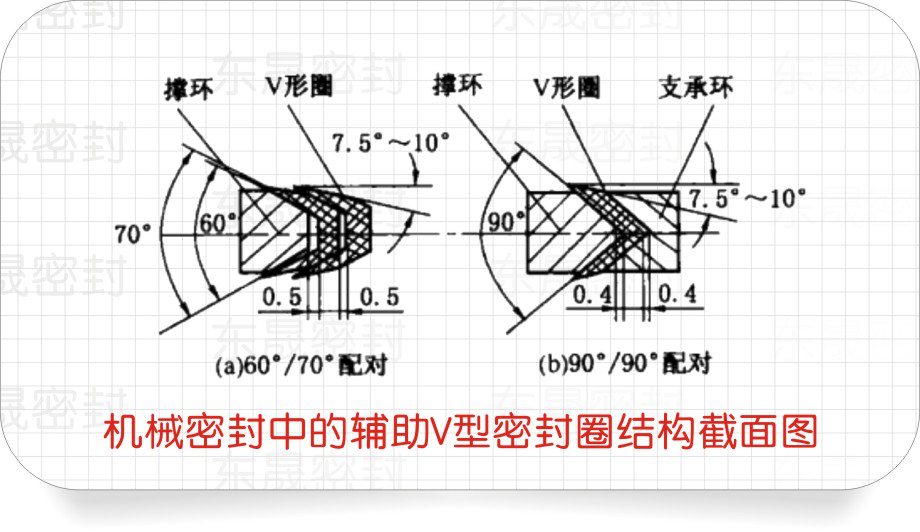 機械密封圈中的輔助V型密封圈結(jié)構(gòu)截面圖