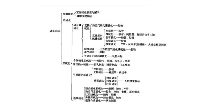 各種橡膠密封件材質(zhì)的硫化方法流程圖1