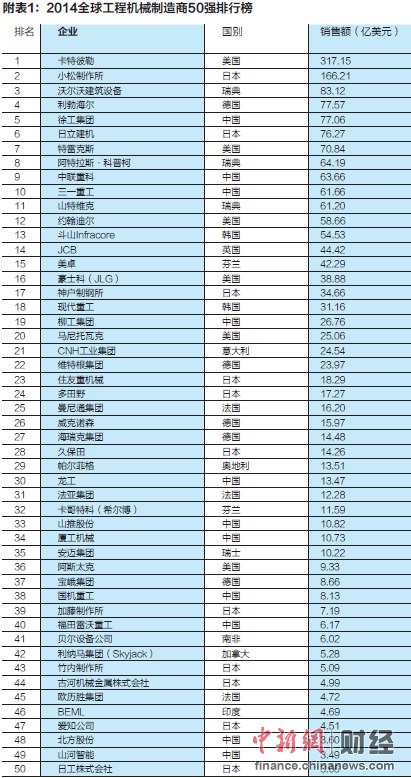 東晟密封：2014全球工程機(jī)械制造商50強(qiáng)發(fā)布 中國11家上榜